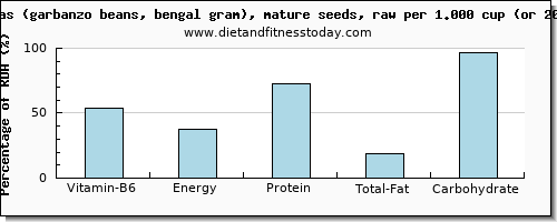 vitamin b6 and nutritional content in garbanzo beans